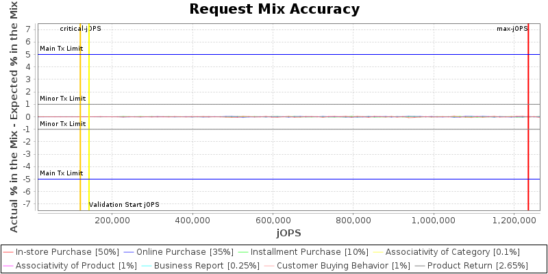 Request Mix Accuracy