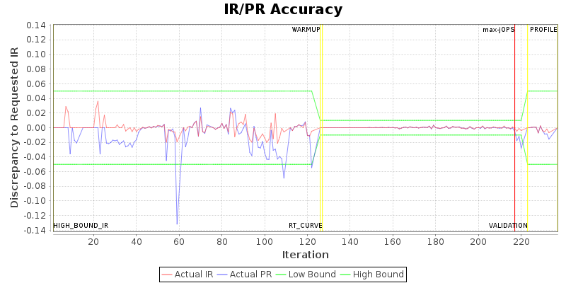 IR/PR Accuracy