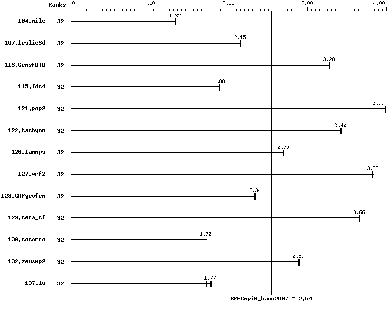 Benchmark results graph