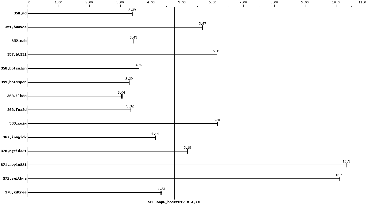 Benchmark results graph