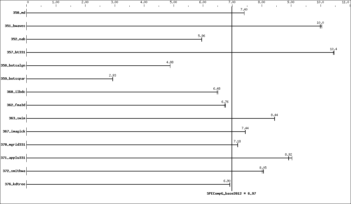 Benchmark results graph