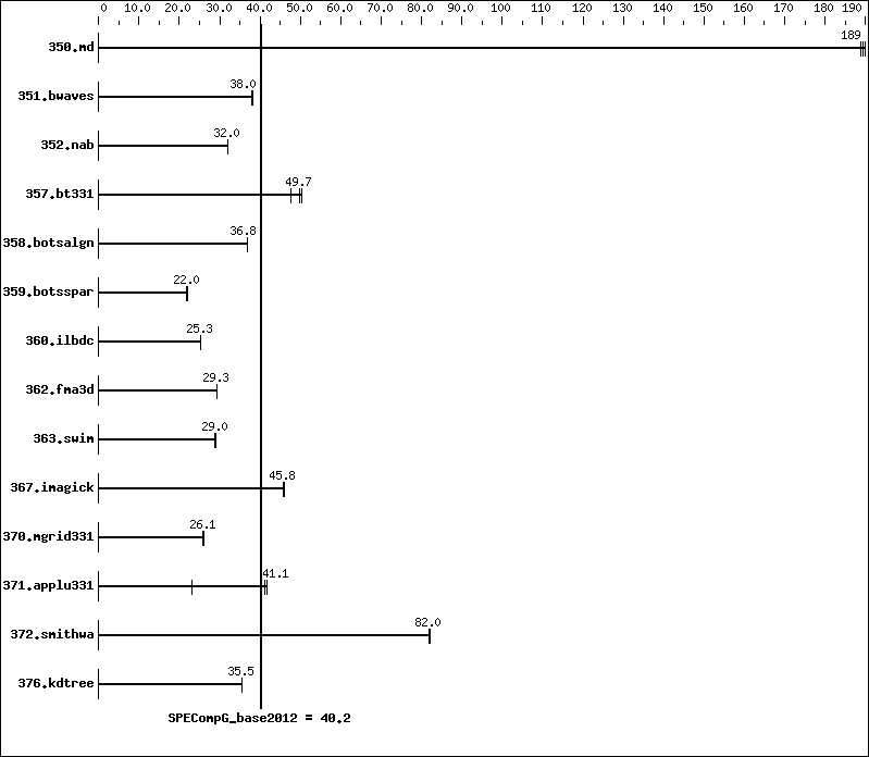 Benchmark results graph