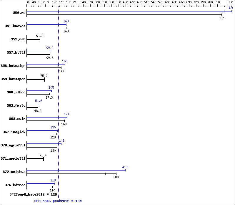 Benchmark results graph