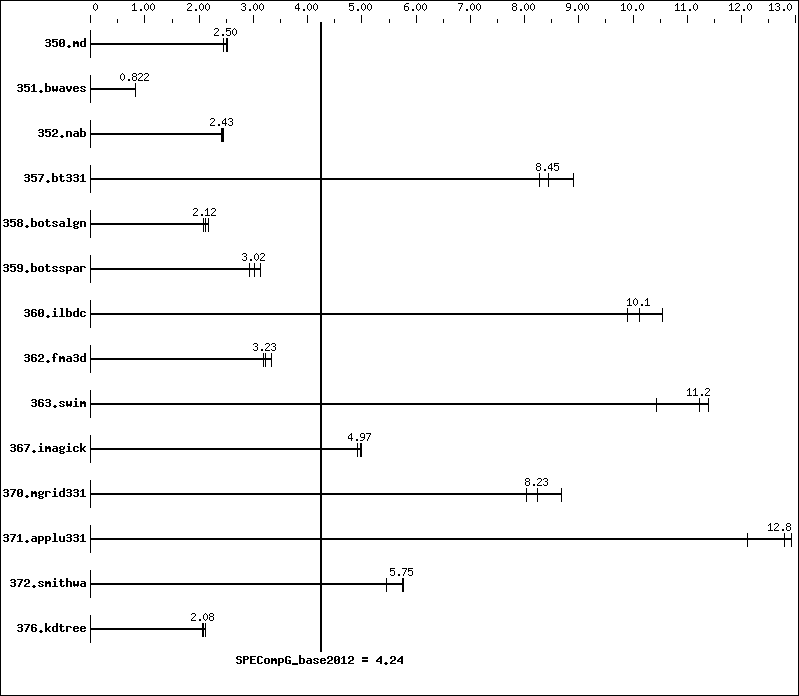 Benchmark results graph