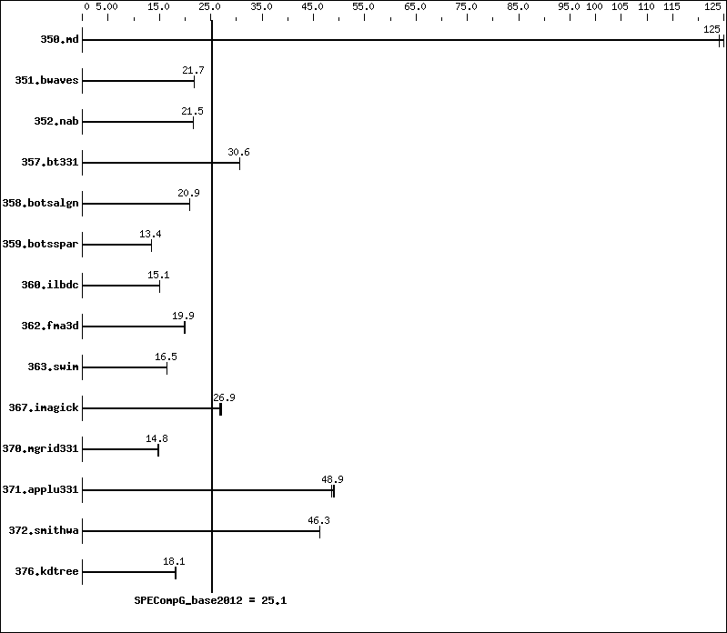 Benchmark results graph