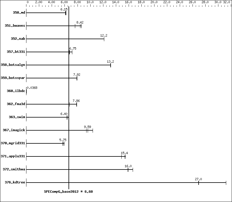 Benchmark results graph