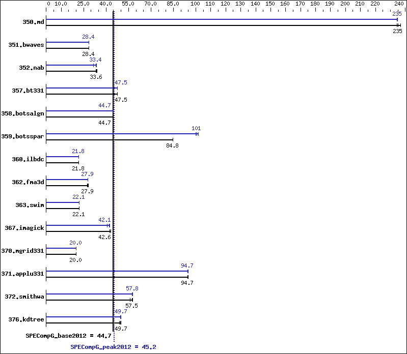 Benchmark results graph