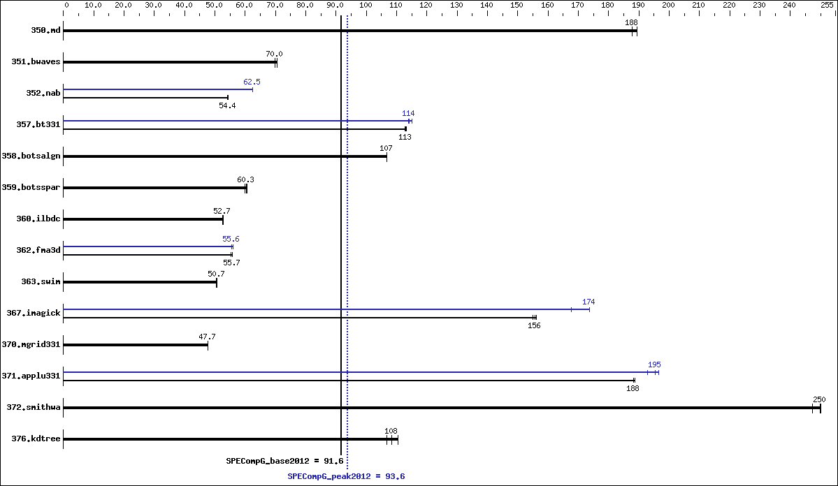 Benchmark results graph