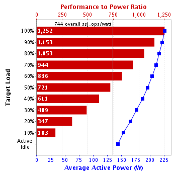 Graph of results