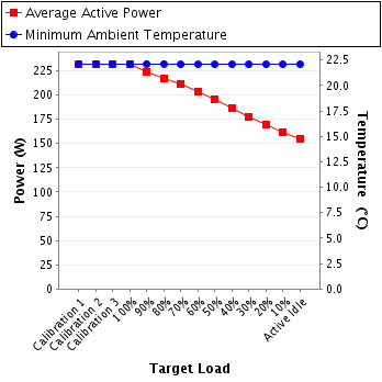 Graph of power and temperature