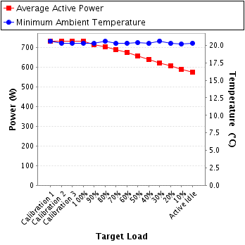 Graph of power and temperature