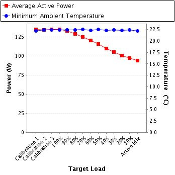 Graph of power and temperature