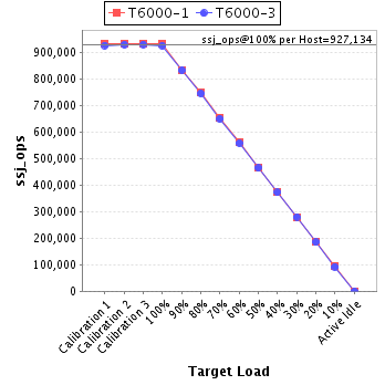 Graph of per-host results