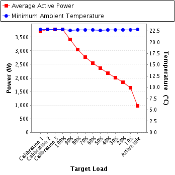 Graph of power and temperature