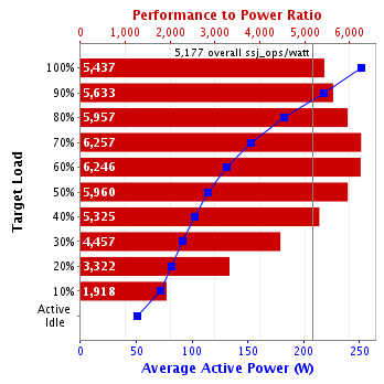 Graph of results