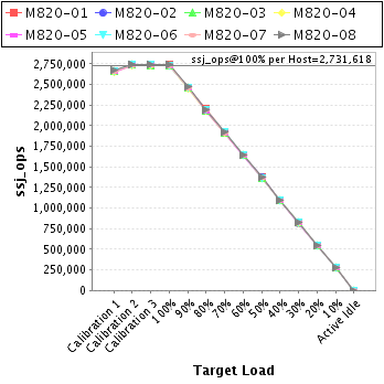 Graph of per-host results