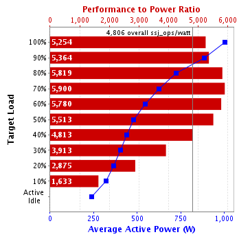 Graph of results