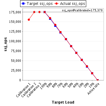 Graph of results