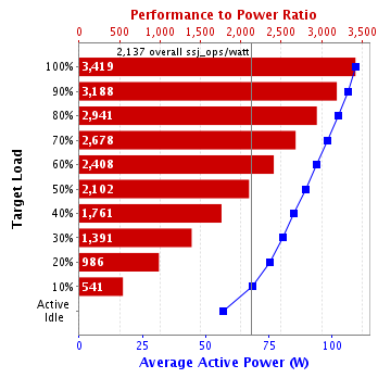 Graph of results