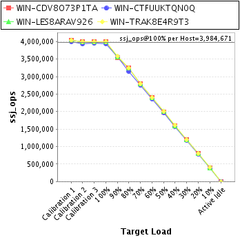 Graph of per-host results