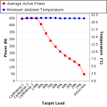 Graph of power and temperature