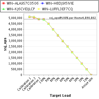 Graph of per-host results