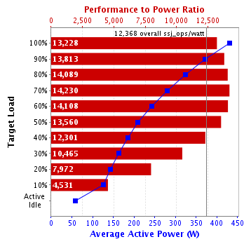 Graph of results