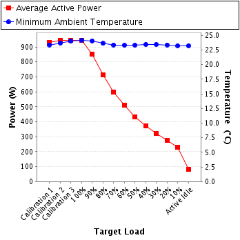 Graph of power and temperature