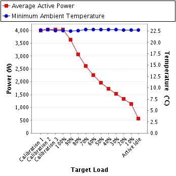 Graph of power and temperature