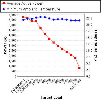 Graph of power and temperature