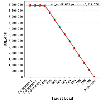 Graph of per-host results