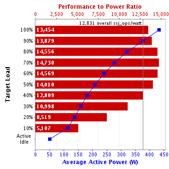 Graph of results