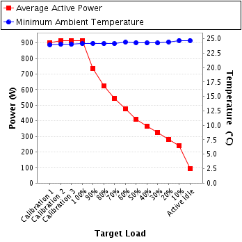 Graph of power and temperature