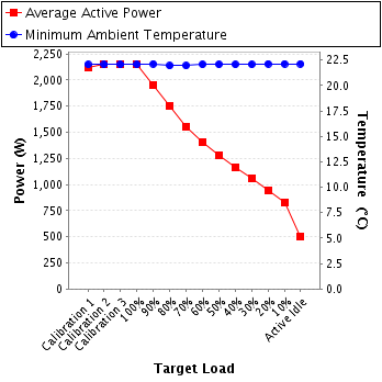 Graph of power and temperature