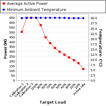 Graph of power and temperature