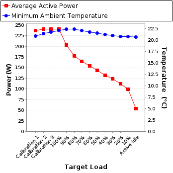 Graph of power and temperature