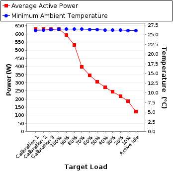 Graph of power and temperature