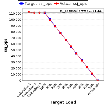 Graph of results