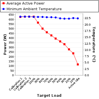 Graph of power and temperature