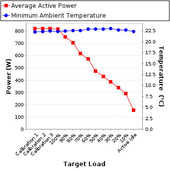 Graph of power and temperature