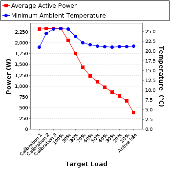 Graph of power and temperature