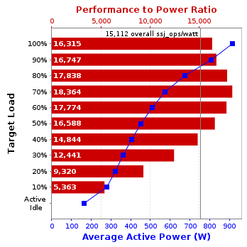 Graph of results