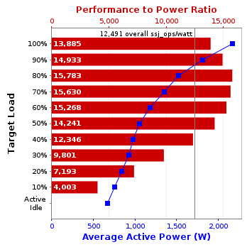 Graph of results