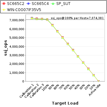 Graph of per-host results