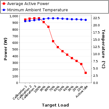 Graph of power and temperature