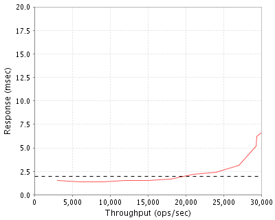 Performance Graph