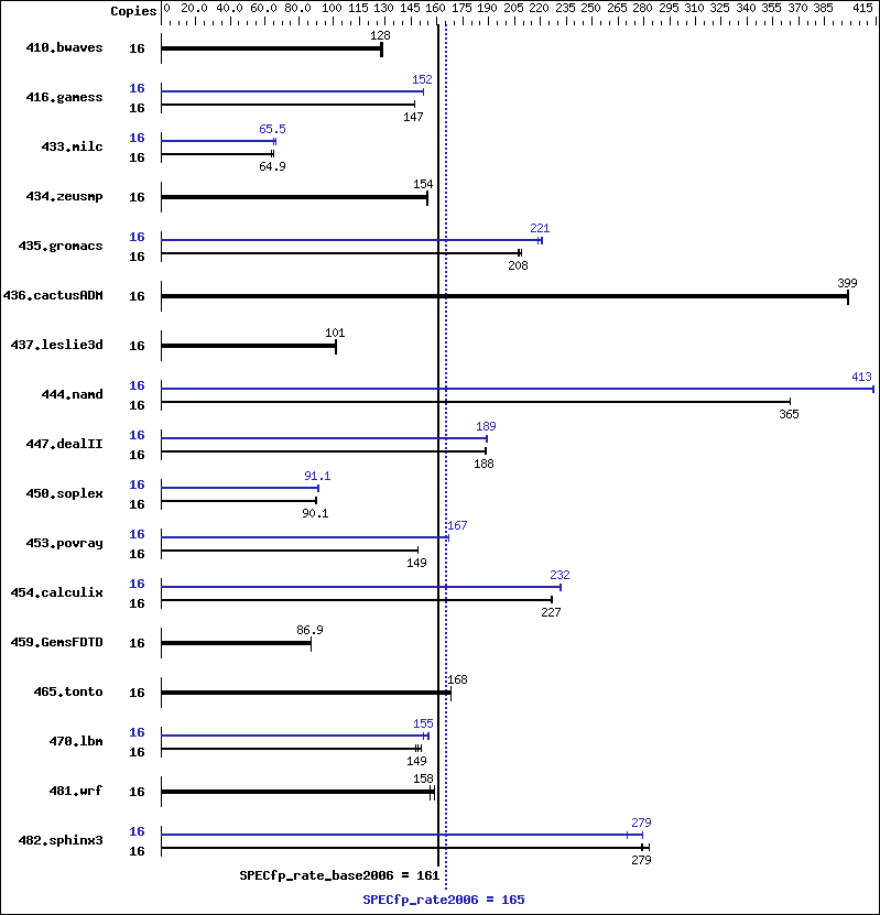 Benchmark results graph