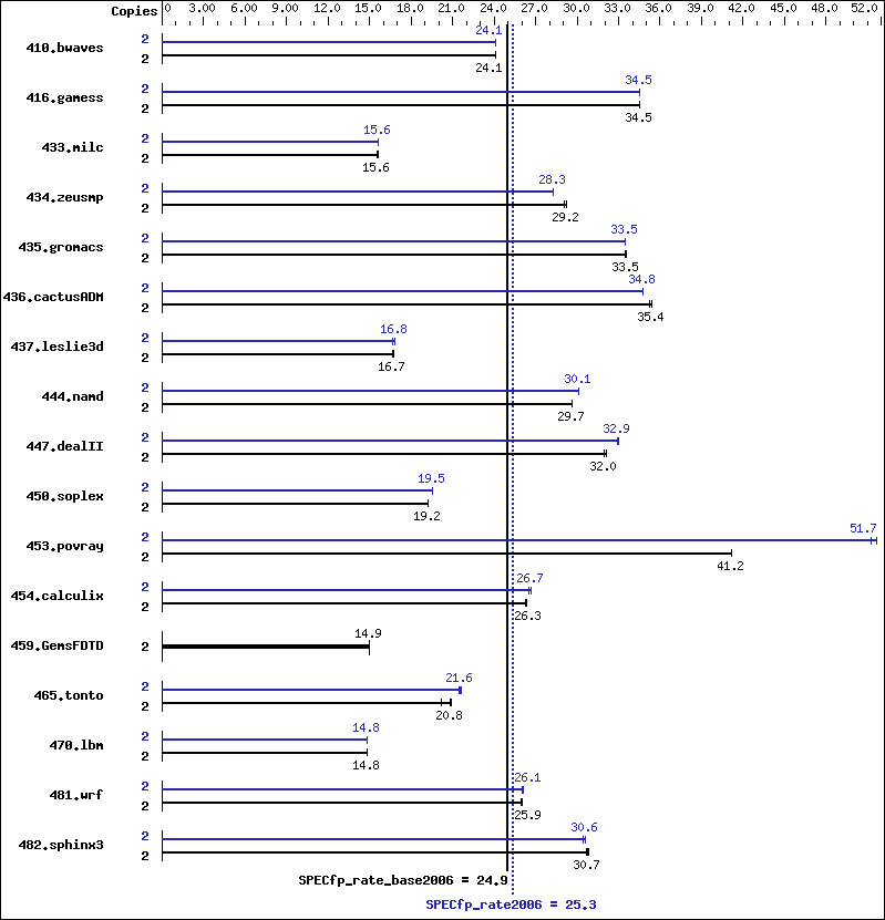 Benchmark results graph