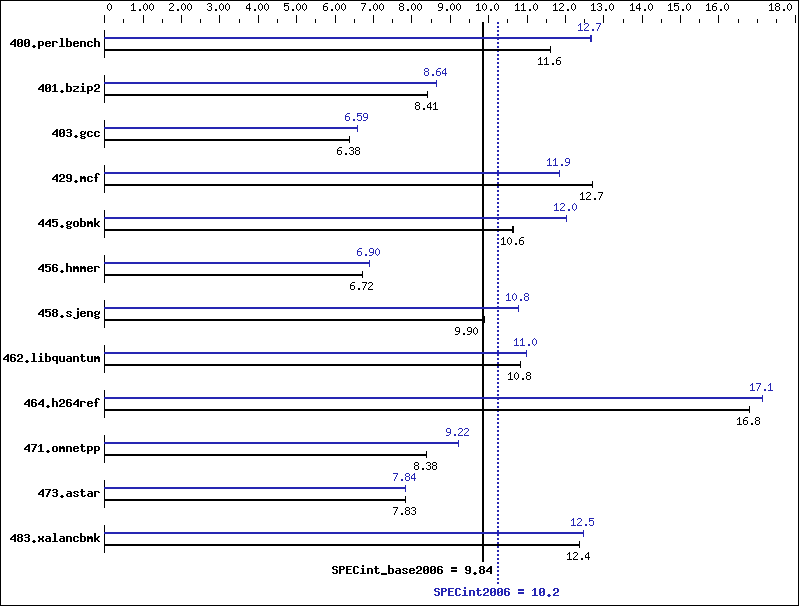 Benchmark results graph