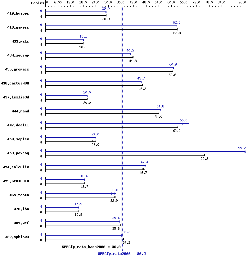 Benchmark results graph